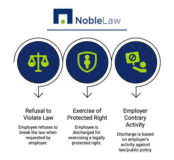 Infographic by Noble Law titled 'Understanding Public Policy and REDA Claims.' Three blue circles with green icons illustrate key points: 1) Public policy protections (scales icon), 2) Employee rights (shield with person icon), and 3) Protection against retaliation (person holding a sign with a prohibited symbol). The Noble Law logo appears at the top.