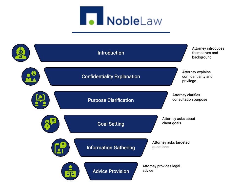 A funnel-style infographic from Noble Law outlining the consultation process: Introduction, Confidentiality Explanation, Purpose Clarification, Goal Setting, Information Gathering, and Advice Provision. Each stage is paired with icons representing communication, security, planning, goals, data collection, and legal advice.