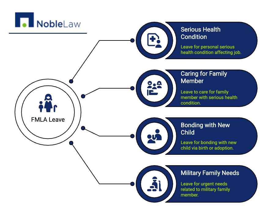 An infographic by Noble Law outlining four qualifying reasons for FMLA leave: 1) leave for a serious personal health condition, 2) leave to care for a family member with a serious health condition, 3) bonding time with a new child via birth or adoption, and 4) addressing urgent needs related to a military family member. Each point is paired with a matching icon and brief description.